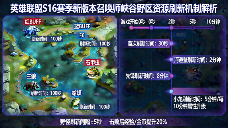 英雄联盟S16赛季新版本召唤师峡谷野区资源刷新机制解析示意图